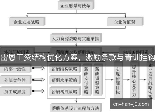 雷恩工资结构优化方案，激励条款与青训挂钩